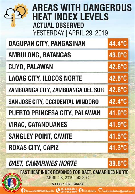 heat index daet camarines norte|Daet heat index expected to hit 46°C — PAGASA .